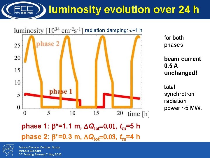 luminosity evolution over 24 h radiation damping: t~1 h for both phases: beam current