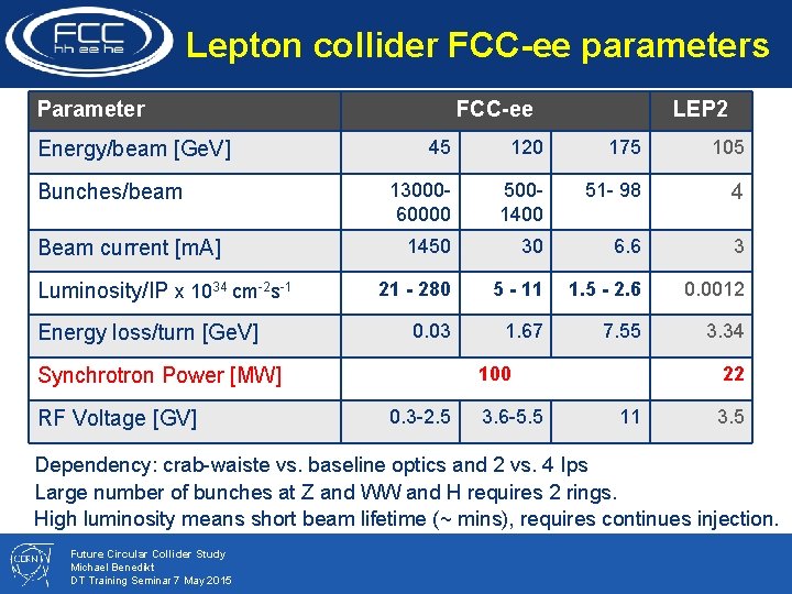 Lepton collider FCC-ee parameters Parameter Energy/beam [Ge. V] Bunches/beam Beam current [m. A] Luminosity/IP