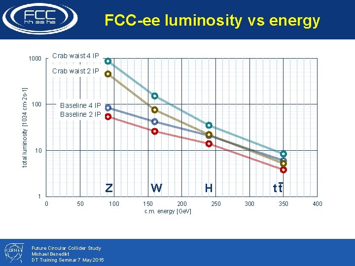 FCC-ee luminosity vs energy Crab waist 4 IP 1000 total luminosity [1034 cm-2 s-1]