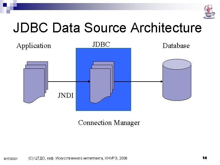 JDBC Data Source Architecture JDBC Application Database JNDI Connection Manager 9/17/2021 (С) ЦТДО, каф.