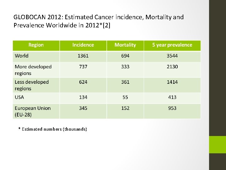 GLOBOCAN 2012: Estimated Cancer incidence, Mortality and Prevalence Worldwide in 2012*[2] * Estimated numbers