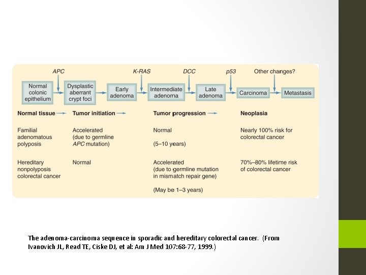 The adenoma-carcinoma sequence in sporadic and hereditary colorectal cancer. (From Ivanovich JL, Read TE,
