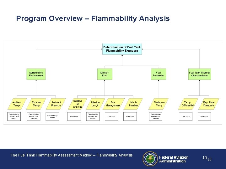 Program Overview – Flammability Analysis The Fuel Tank Flammability Assessment Method – Flammability Analysis