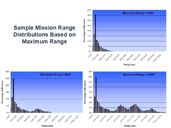 Sample Mission Range Distributions Based on Maximum Range The Fuel Tank Flammability Assessment Method