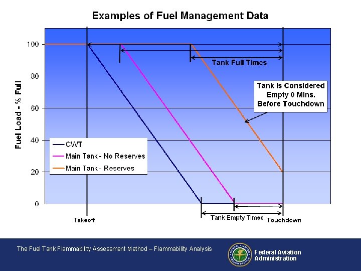 The Fuel Tank Flammability Assessment Method – Flammability Analysis Federal Aviation Administration 