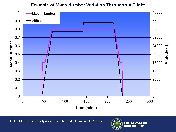 The Fuel Tank Flammability Assessment Method – Flammability Analysis Federal Aviation Administration 