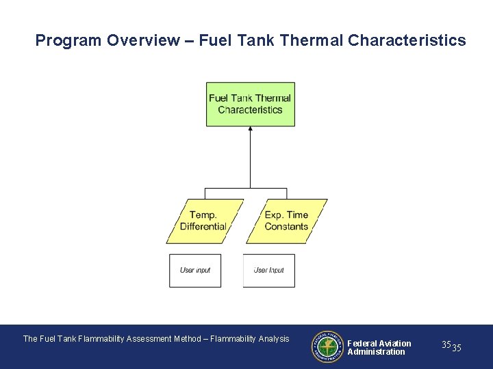 Program Overview – Fuel Tank Thermal Characteristics The Fuel Tank Flammability Assessment Method –
