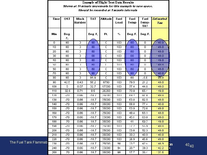 The Fuel Tank Flammability Assessment Method – Flammability Analysis Federal Aviation Administration 40 40