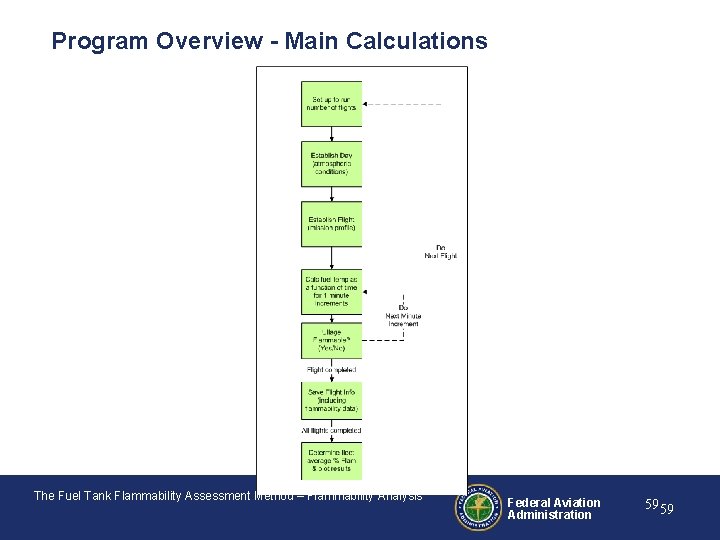 Program Overview - Main Calculations The Fuel Tank Flammability Assessment Method – Flammability Analysis