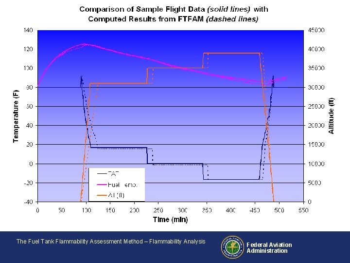 The Fuel Tank Flammability Assessment Method – Flammability Analysis Federal Aviation Administration 