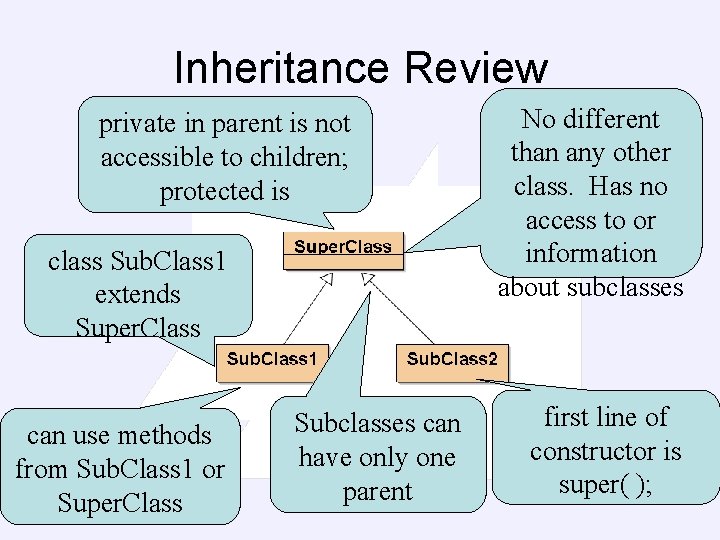 Inheritance Review private in parent is not accessible to children; protected is class Sub.