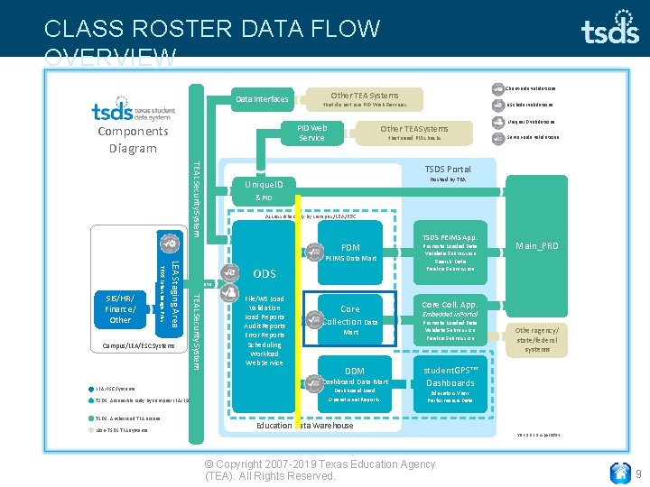 CLASS ROSTER DATA FLOW OVERVIEW Data Interfaces TEAL Security System Campus/LEA/ESC Systems TSDS: Accessible