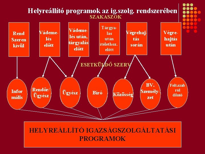 Helyreállító programok az ig. szolg. rendszerében SZAKASZOK Rend Szeren kívül Vádemelés előtt Vádemelés után,