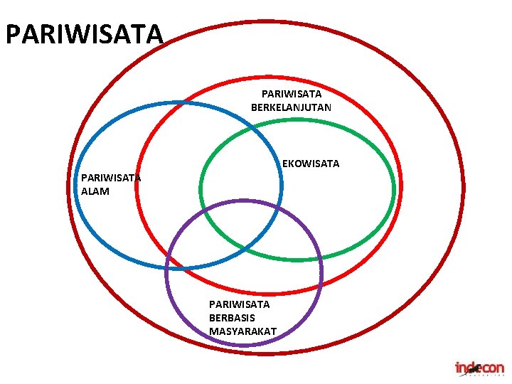 PARIWISATA BERKELANJUTAN EKOWISATA PARIWISATA ALAM PARIWISATA BERBASIS MASYARAKAT 