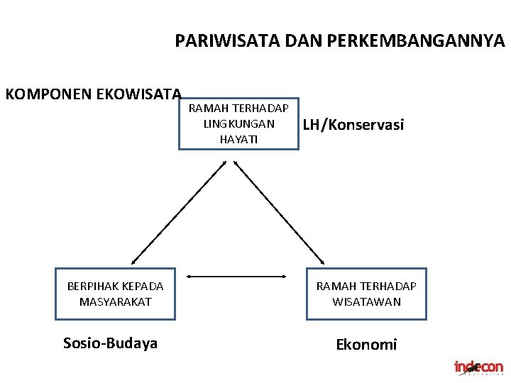 PARIWISATA DAN PERKEMBANGANNYA KOMPONEN EKOWISATA BERPIHAK KEPADA MASYARAKAT Sosio-Budaya RAMAH TERHADAP LINGKUNGAN HAYATI LH/Konservasi