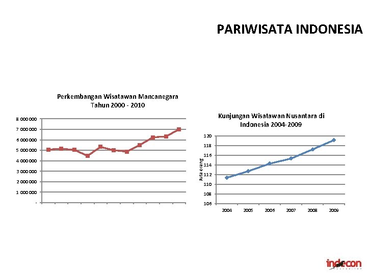 PARIWISATA INDONESIA Perkembangan Wisatawan Mancanegara Tahun 2000 - 2010 Kunjungan Wisatawan Nusantara di Indonesia