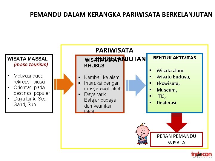 PEMANDU DALAM KERANGKA PARIWISATA BERKELANJUTAN WISATA MASSAL (mass tourism) • Motivasi pada rekreasi biasa