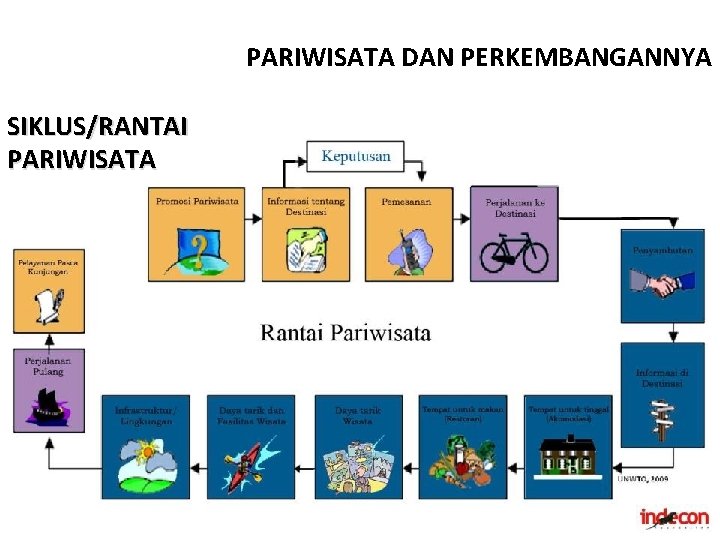 PARIWISATA DAN PERKEMBANGANNYA SIKLUS/RANTAI PARIWISATA 