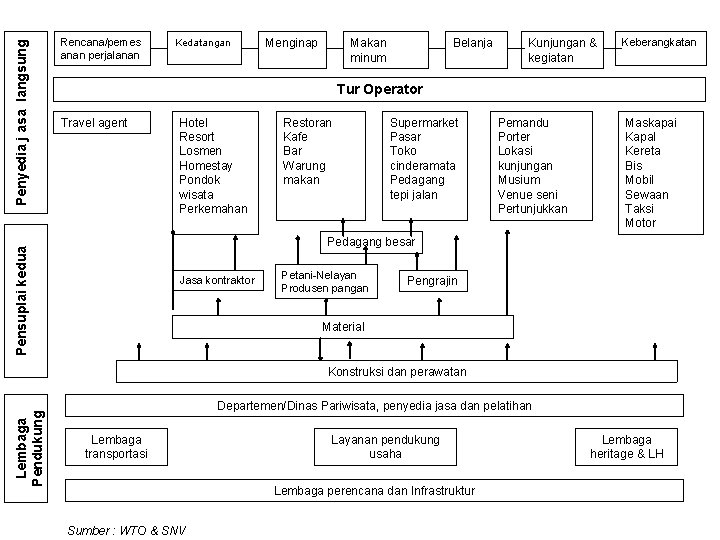 Kedatangan Menginap Makan minum Belanja Kunjungan & kegiatan Keberangkatan Tur Operator Travel agent Hotel