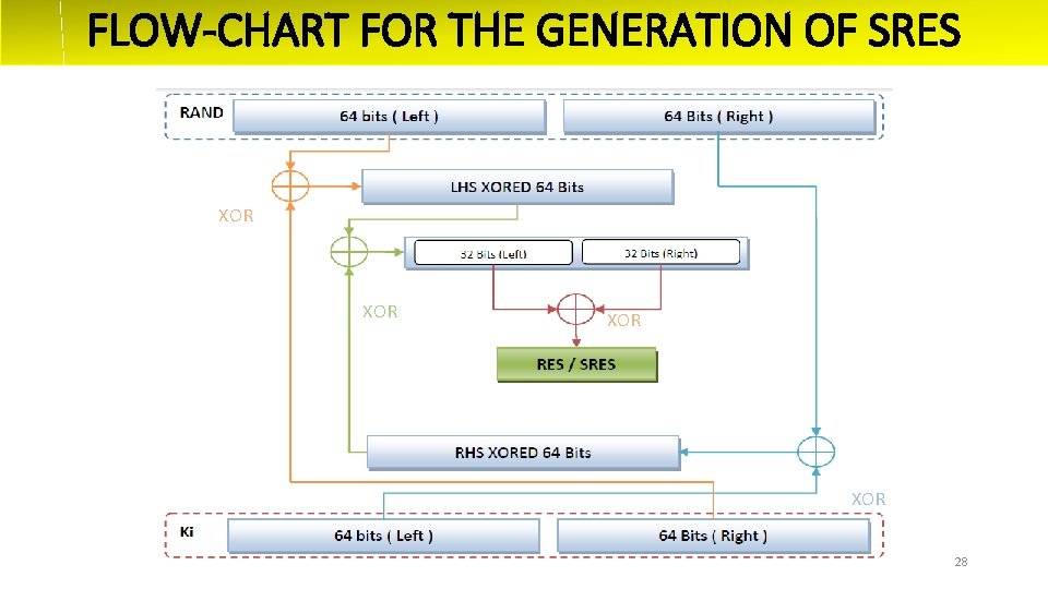 FLOW-CHART FOR THE GENERATION OF SRES XOR XOR 28 