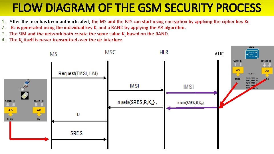 FLOW DIAGRAM OF THE GSM SECURITY PROCESS 1. 2. 3. 4. After the user