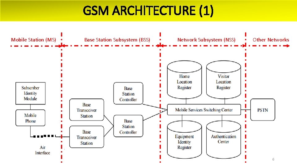 GSM ARCHITECTURE (1) Mobile Station (MS) Base Station Subsystem (BSS) Network Subsystem (NSS) Other