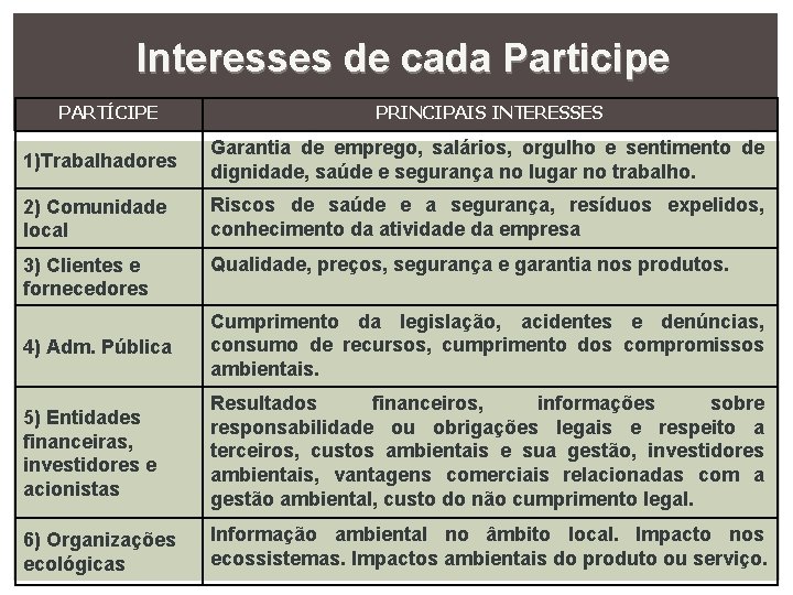 Interesses de cada Participe PARTÍCIPE PRINCIPAIS INTERESSES 1)Trabalhadores Garantia de emprego, salários, orgulho e