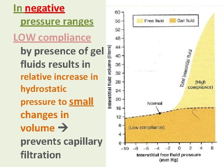 In negative pressure ranges LOW compliance by presence of gel fluids results in relative