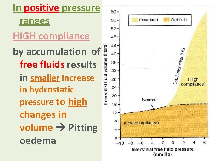 In positive pressure ranges HIGH compliance by accumulation of free fluids results in smaller