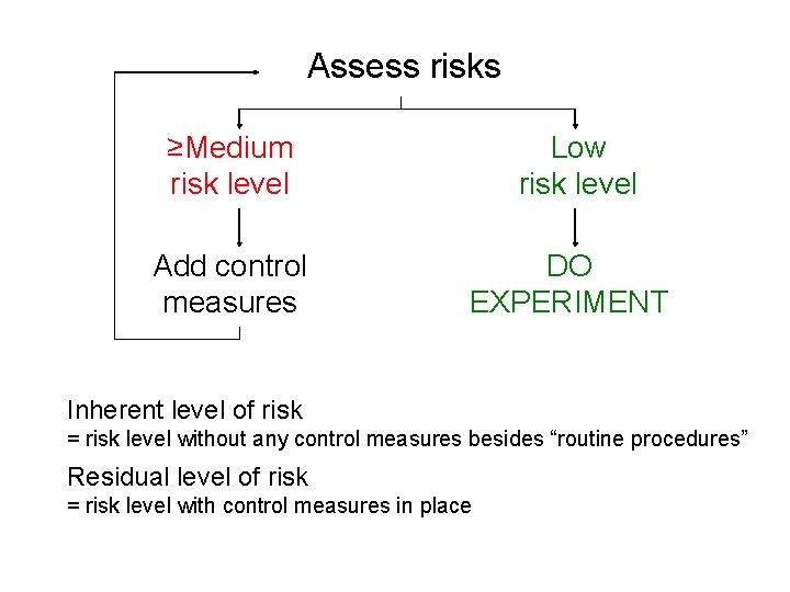 Assess risks ≥Medium risk level Add control measures Low risk level DO EXPERIMENT Inherent