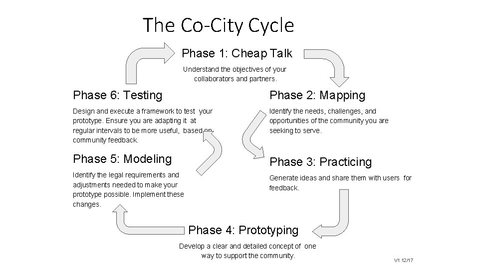The Co-City Cycle Phase 1: Cheap Talk Understand the objectives of your collaborators and