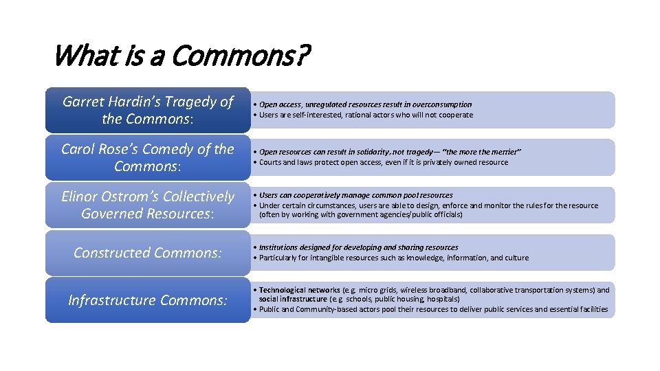 What is a Commons? Garret Hardin’s Tragedy of the Commons: • Open access, unregulated