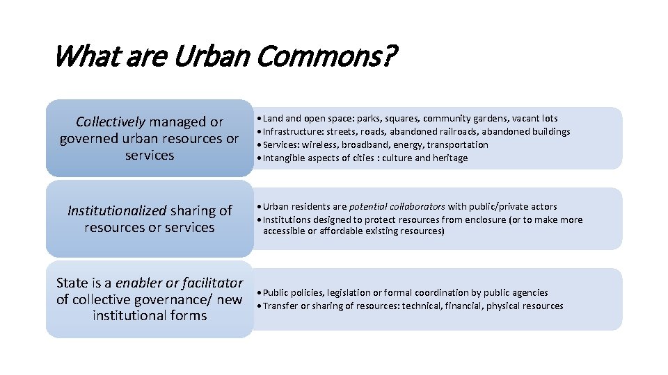 What are Urban Commons? Collectively managed or governed urban resources or services Institutionalized sharing