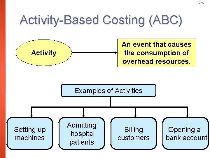 3 -10 Activity-Based Costing (ABC) An event that causes the consumption of overhead resources.