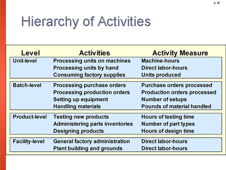 3 -15 Hierarchy of Activities 