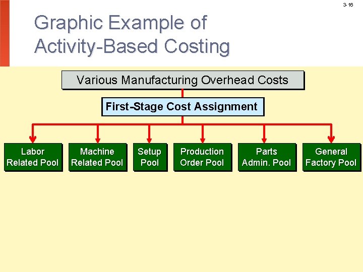3 -16 Graphic Example of Activity-Based Costing Various Manufacturing Overhead Costs First-Stage Cost Assignment