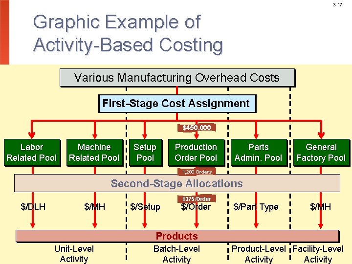 3 -17 Graphic Example of Activity-Based Costing Various Manufacturing Overhead Costs First-Stage Cost Assignment