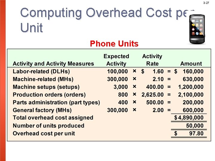 3 -27 Computing Overhead Cost per Unit Phone Units 