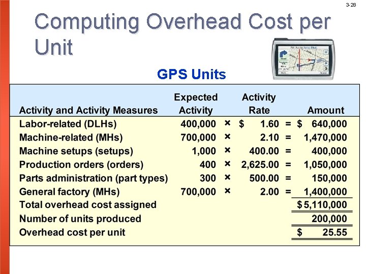 3 -28 Computing Overhead Cost per Unit GPS Units 