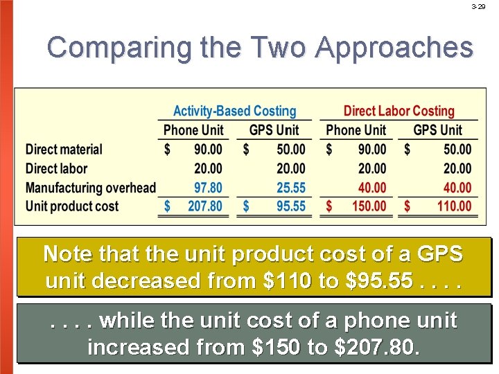 3 -29 Comparing the Two Approaches Note that the unit product cost of a