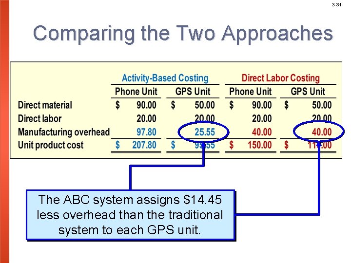 3 -31 Comparing the Two Approaches The ABC system assigns $14. 45 less overhead