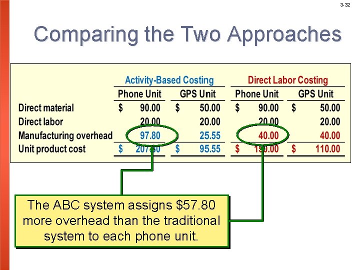 3 -32 Comparing the Two Approaches The ABC system assigns $57. 80 more overhead