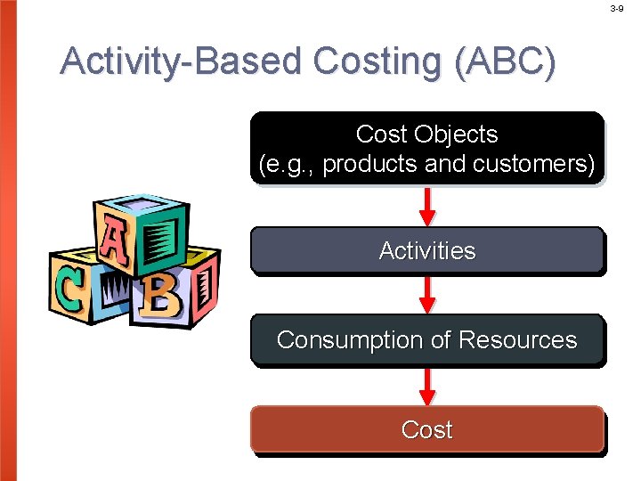 3 -9 Activity-Based Costing (ABC) Cost Objects (e. g. , products and customers) Activities