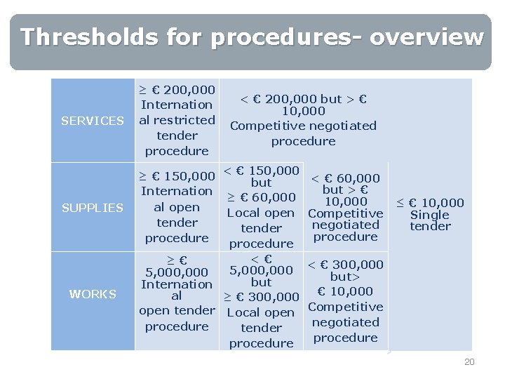 Thresholds for procedures- overview SERVICES SUPPLIES WORKS ≥ € 200, 000 Internation al restricted