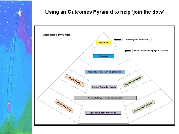 Using an Outcomes Pyramid to help ‘join the dots’ 