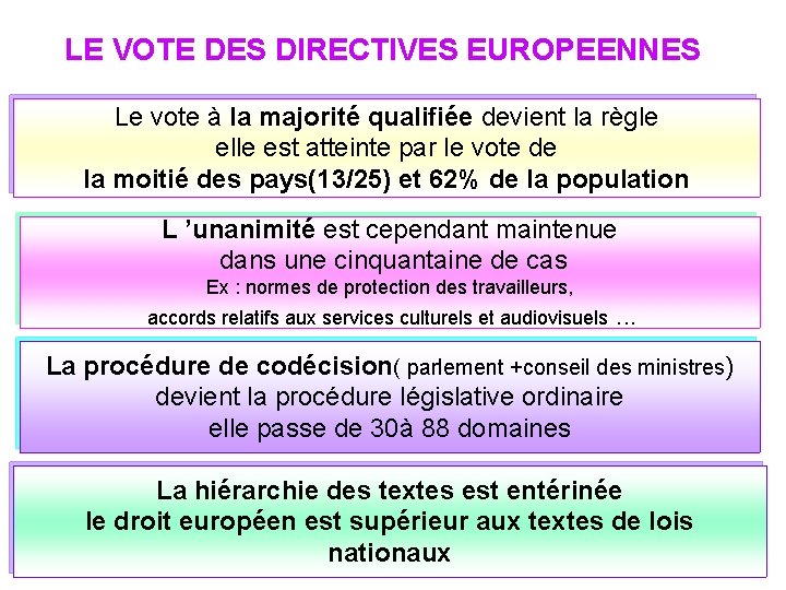 LE VOTE DES DIRECTIVES EUROPEENNES Le vote à la majorité qualifiée devient la règle