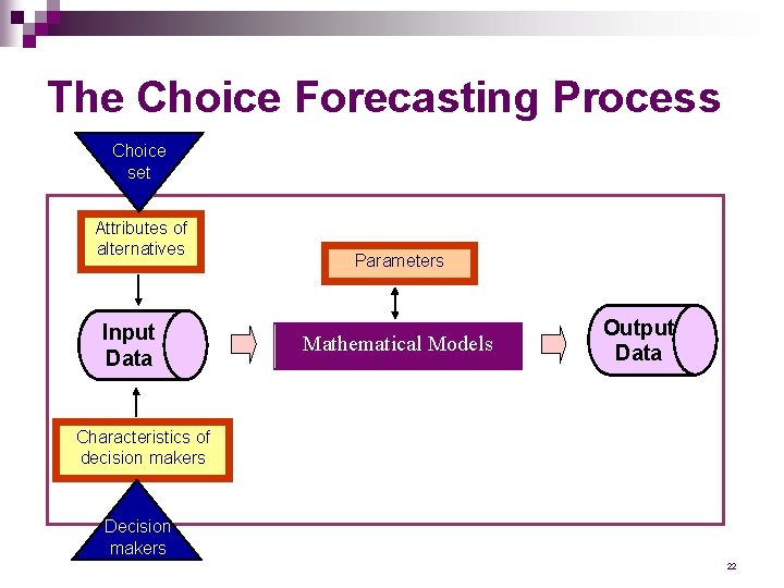 The Choice Forecasting Process Choice set Attributes of alternatives Input Data Parameters Mathematical Models