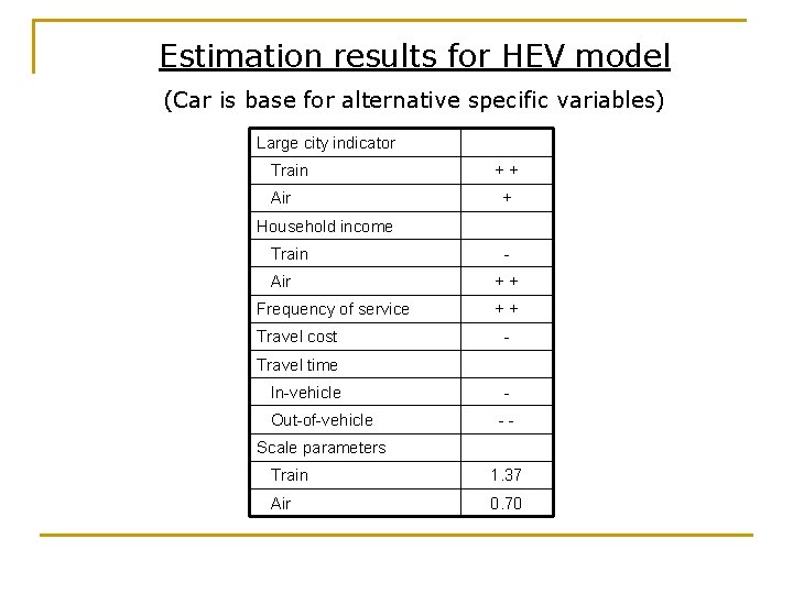 Estimation results for HEV model (Car is base for alternative specific variables) Large city