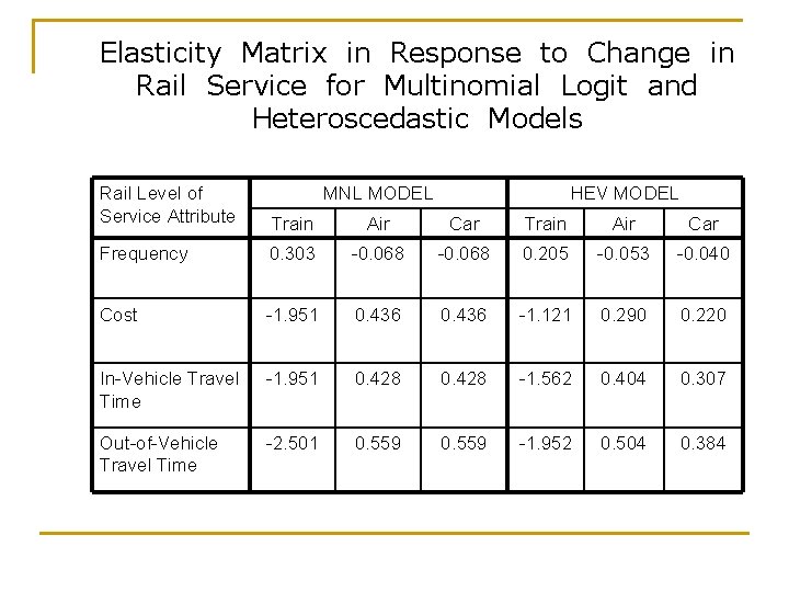Elasticity Matrix in Response to Change in Rail Service for Multinomial Logit and Heteroscedastic