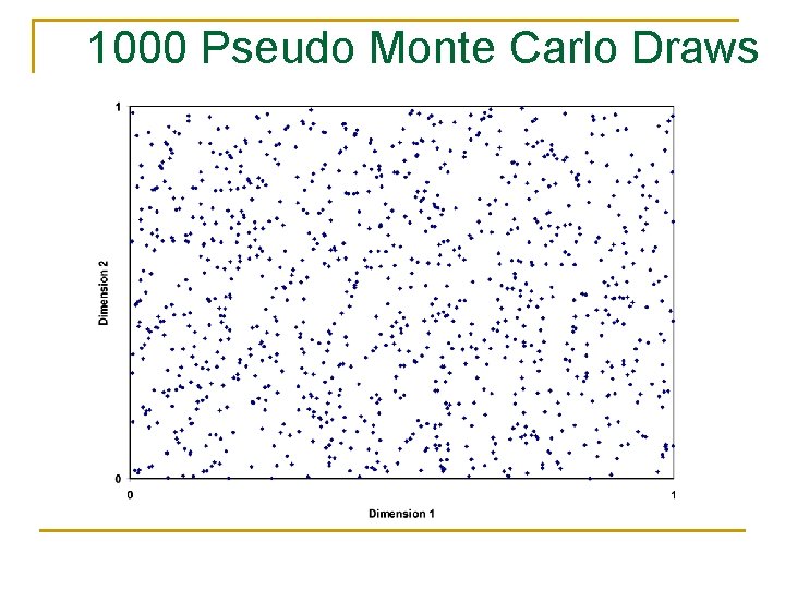 1000 Pseudo Monte Carlo Draws 